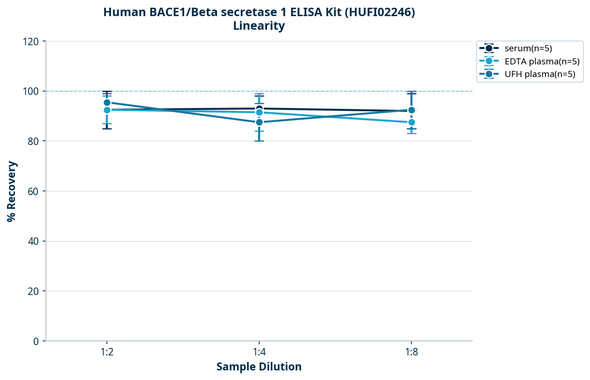 Human BACE1/Beta secretase 1 ELISA Kit (HUFI02246)