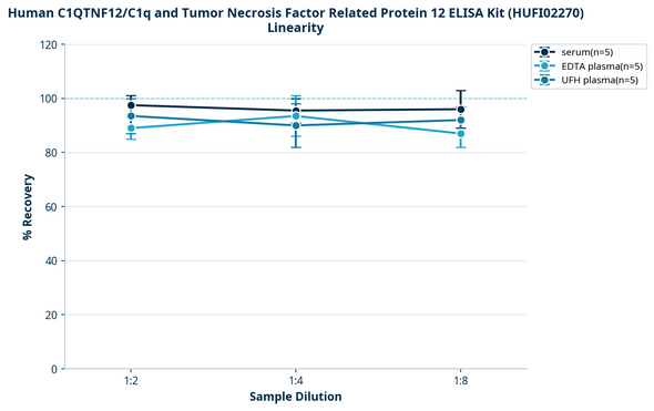 Human C1QTNF12/C1q and Tumor Necrosis Factor Related Protein 12 ELISA Kit (HUFI02270)