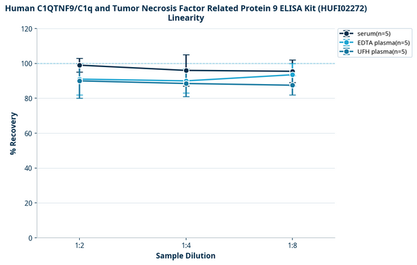 Human C1QTNF9/C1q and Tumor Necrosis Factor Related Protein 9 ELISA Kit (HUFI02272)