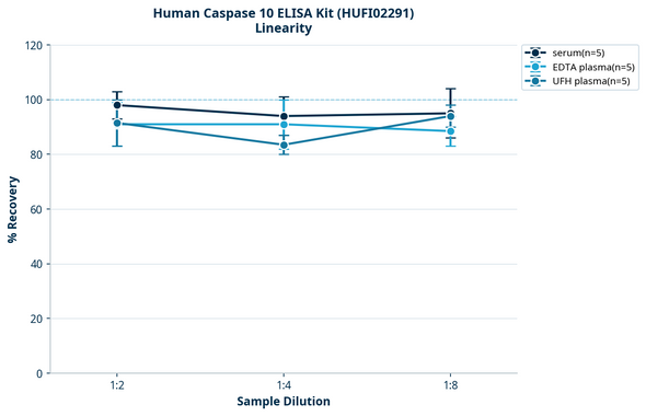 Human Caspase 10 ELISA Kit (HUFI02291)