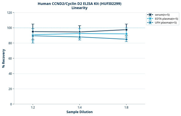 Human CCND2/Cyclin D2 ELISA Kit (HUFI02299)
