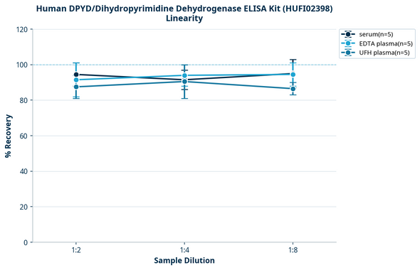 Human DPYD/Dihydropyrimidine Dehydrogenase ELISA Kit (HUFI02398)