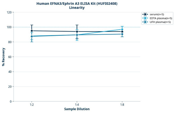 Human EFNA3/Ephrin A3 ELISA Kit (HUFI02408)