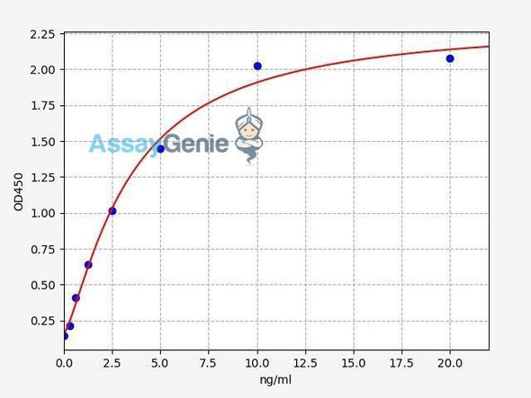 Human TACI/TNFRSF13B ELISA Kit (HUFI00265)