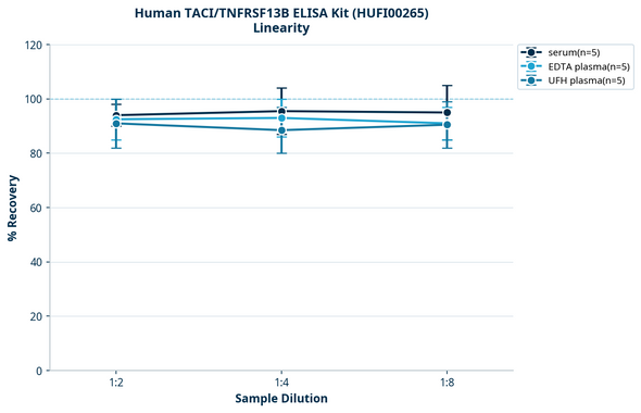 Human TACI/TNFRSF13B ELISA Kit (HUFI00265)
