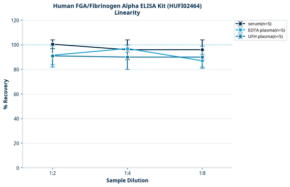 Human FGA/Fibrinogen Alpha ELISA Kit (HUFI02464)