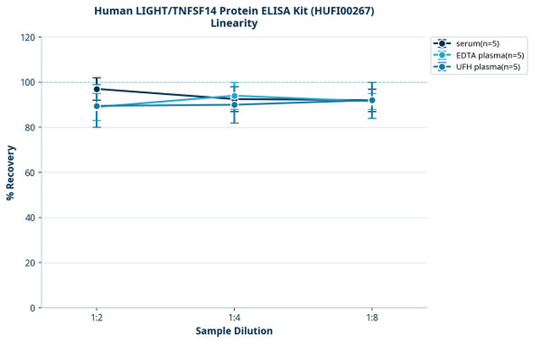 Human LIGHT/TNFSF14 Protein ELISA Kit (HUFI00267)