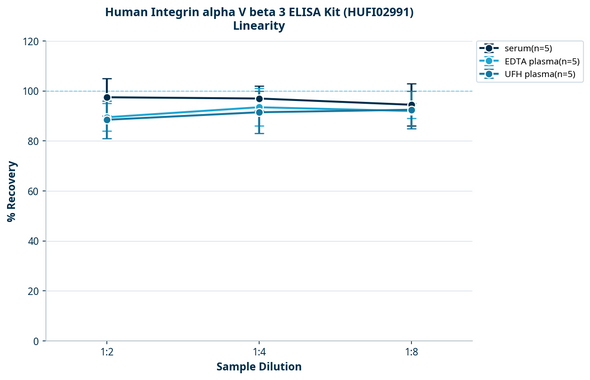 Human Integrin alpha V beta 3 ELISA Kit (HUFI02991)