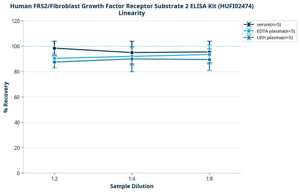 Human FRS2/Fibroblast Growth Factor Receptor Substrate 2 ELISA Kit (HUFI02474)
