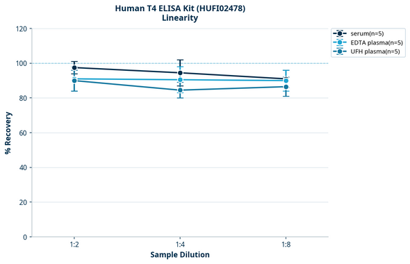 Human T4 ELISA Kit (HUFI02478)