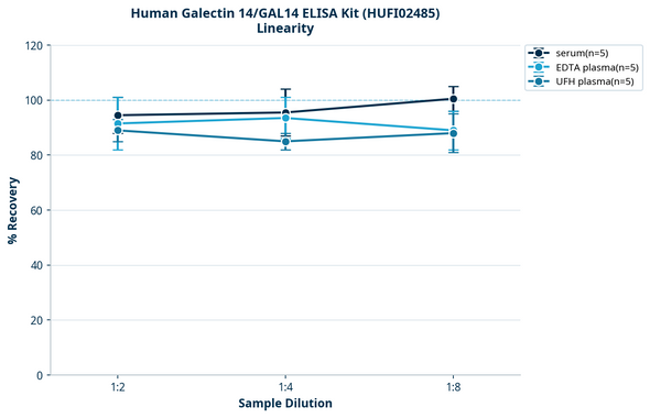 Human Galectin 14/GAL14 ELISA Kit (HUFI02485)