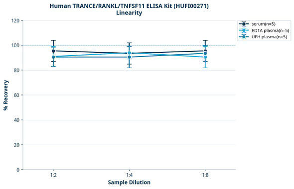 Human TRANCE/RANKL/TNFSF11 ELISA Kit (HUFI00271)