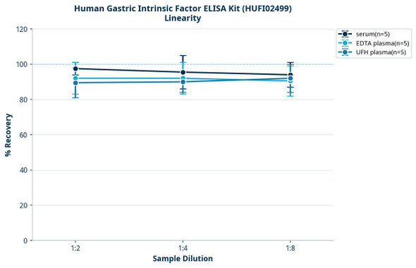 Human Gastric Intrinsic Factor ELISA Kit (HUFI02499)
