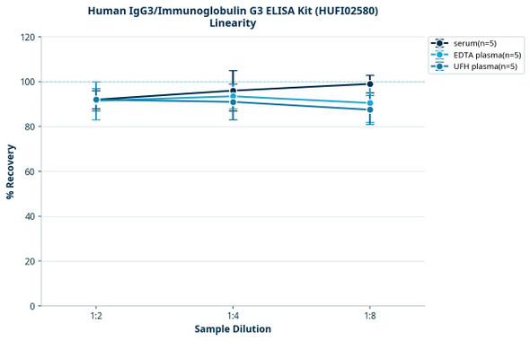 Human IgG3/Immunoglobulin G3 ELISA Kit (HUFI02580)