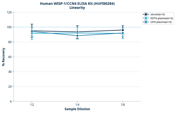 Human WISP-1/CCN4 ELISA Kit (HUFI00284)
