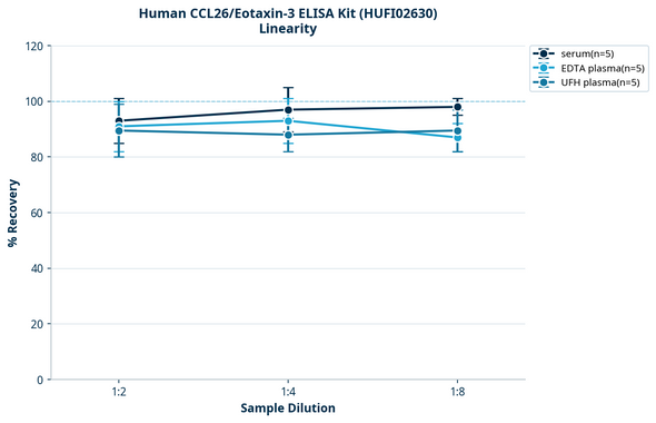 Human CCL26/Eotaxin-3 ELISA Kit (HUFI02630)