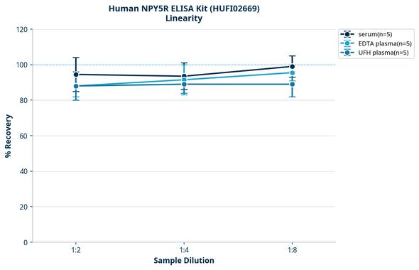 Human NPY5R ELISA Kit (HUFI02669)