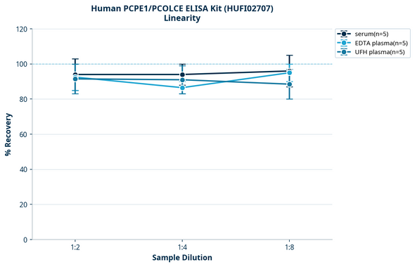 Human PCPE1/PCOLCE ELISA Kit (HUFI02707)