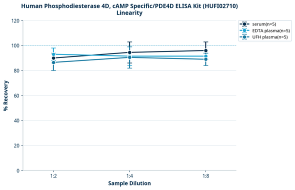 Human Phosphodiesterase 4D, cAMP Specific/PDE4D ELISA Kit (HUFI02710)