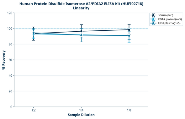 Human Protein Disulfide Isomerase A2/PDIA2 ELISA Kit (HUFI02718)