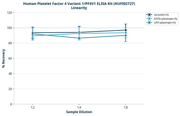 Human Platelet Factor 4 Variant 1/PF4V1 ELISA Kit (HUFI02727)