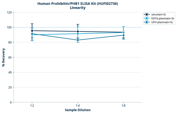 Human Prohibitin/PHB1 ELISA Kit (HUFI02736)