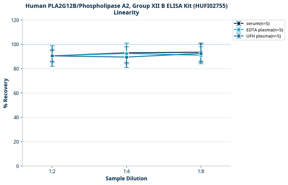 Human PLA2G12B/Phospholipase A2, Group XII B ELISA Kit (HUFI02755)