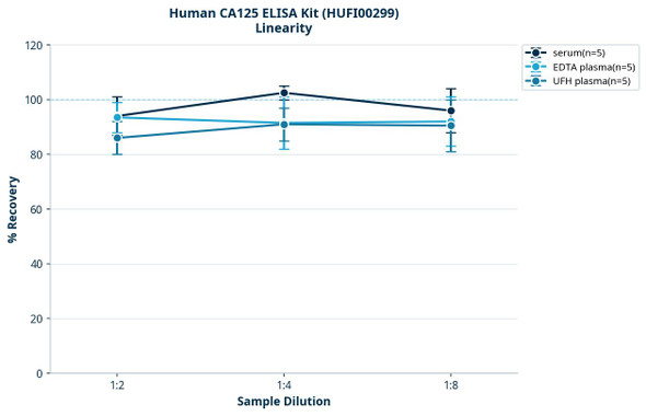 Human CA125 ELISA Kit (HUFI00299)