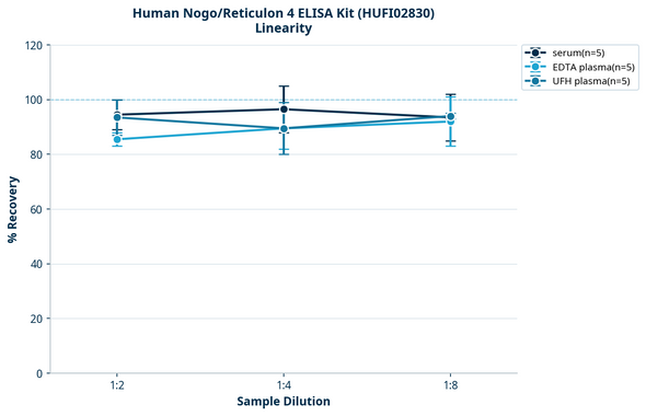 Human Nogo/Reticulon 4 ELISA Kit (HUFI02830)