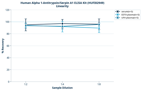Human Alpha 1-Antitrypsin/Serpin A1 ELISA Kit (HUFI02949)