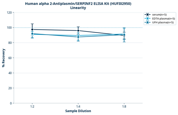 Human alpha 2-Antiplasmin/SERPINF2 ELISA Kit (HUFI02950)