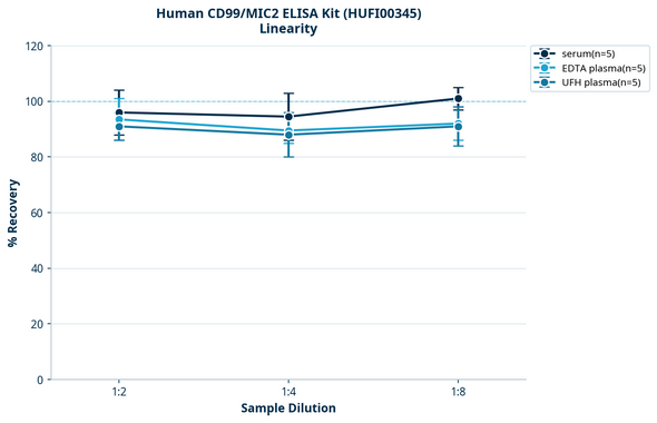 Human CD99/MIC2 ELISA Kit (HUFI00345)