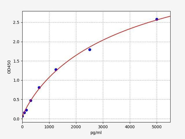 Human Ferritin heavy chain ELISA Kit (HUFI00360)