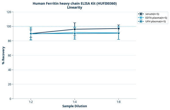 Human Ferritin heavy chain ELISA Kit (HUFI00360)