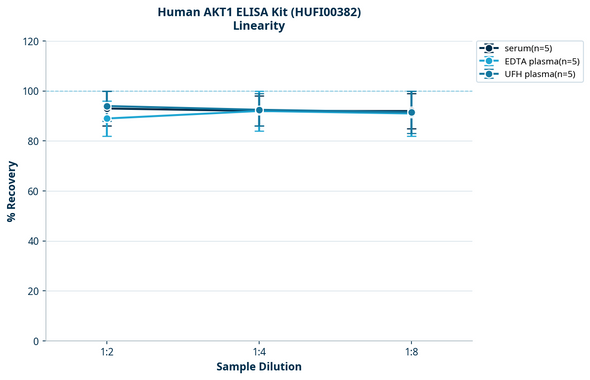Human AKT1 ELISA Kit (HUFI00382)