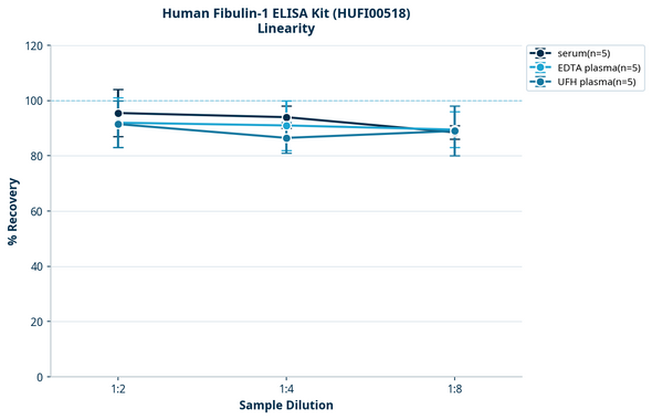 Human Fibulin-1 ELISA Kit (HUFI00518)