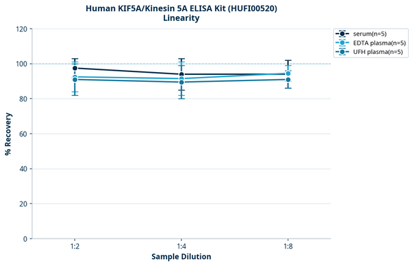 Human KIF5A/Kinesin 5A ELISA Kit (HUFI00520)
