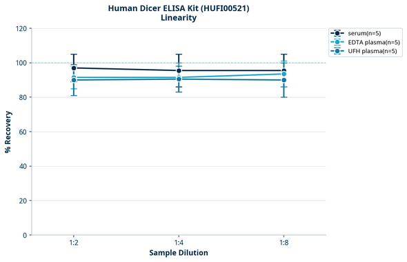 Human Dicer ELISA Kit (HUFI00521)