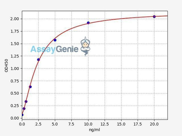 Human NAG/Alpha-N-acetylglucosaminidase ELISA Kit (HUFI00530)