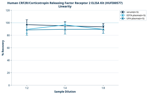 Human CRF2R/Corticotropin Releasing Factor Receptor 2 ELISA Kit (HUFI00577)