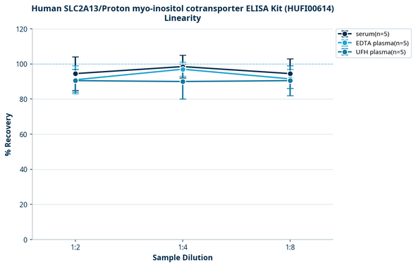 Human SLC2A13/Proton myo-inositol cotransporter ELISA Kit (HUFI00614)