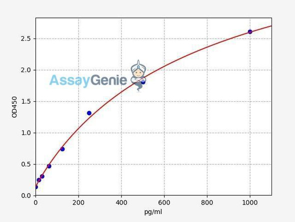 Human NCOR2/Nuclear Receptor Corepressor ELISA Kit (HUFI00643)