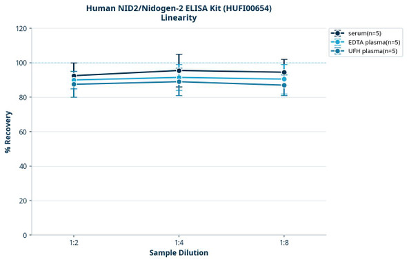 Human NID2/Nidogen-2 ELISA Kit (HUFI00654)