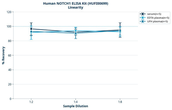 Human NOTCH1 ELISA Kit (HUFI00699)