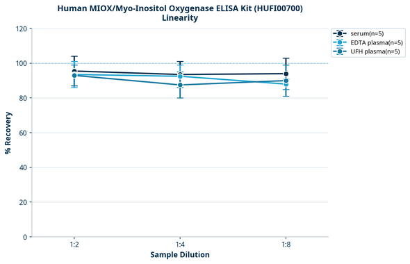 Human MIOX/Myo-Inositol Oxygenase ELISA Kit (HUFI00700)