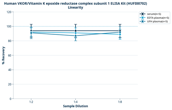 Human VKOR/Vitamin K epoxide reductase complex subunit 1 ELISA Kit (HUFI00702)
