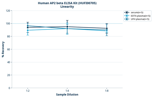 Human AP2 beta ELISA Kit (HUFI00705)