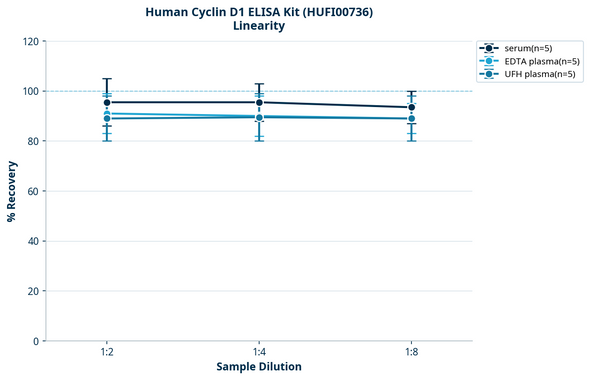 Human Cyclin D1 ELISA Kit (HUFI00736)