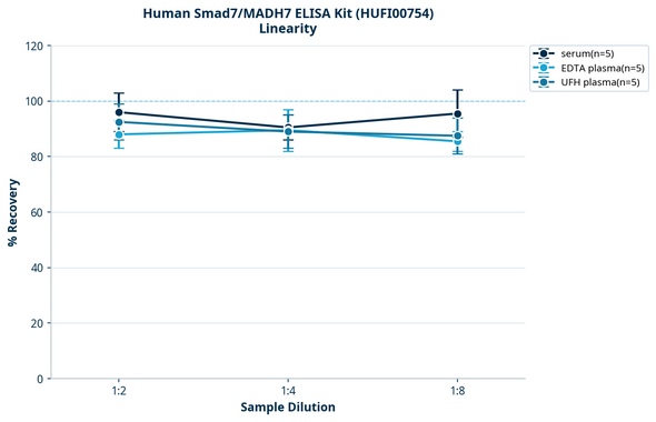 Human Smad7/MADH7 ELISA Kit (HUFI00754)