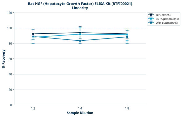 Rat HGF (Hepatocyte Growth Factor) ELISA Kit (RTFI00021)
